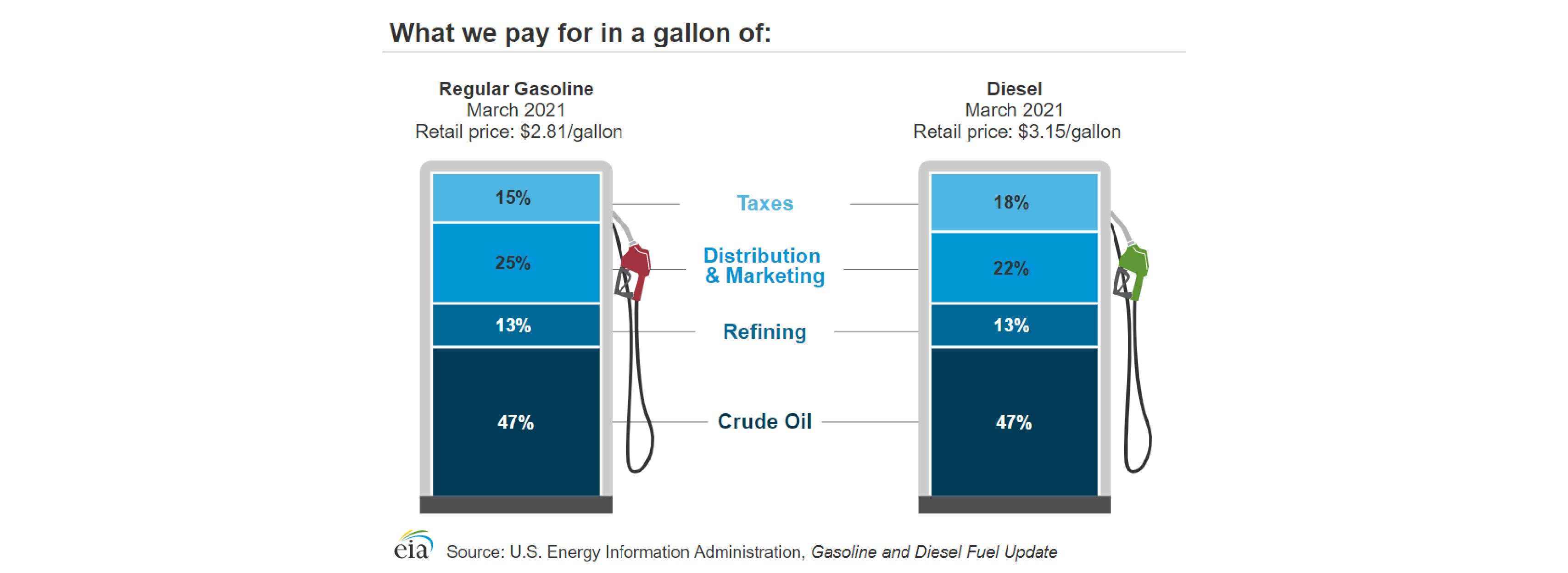 Where to Track Fluctuating Gas Prices